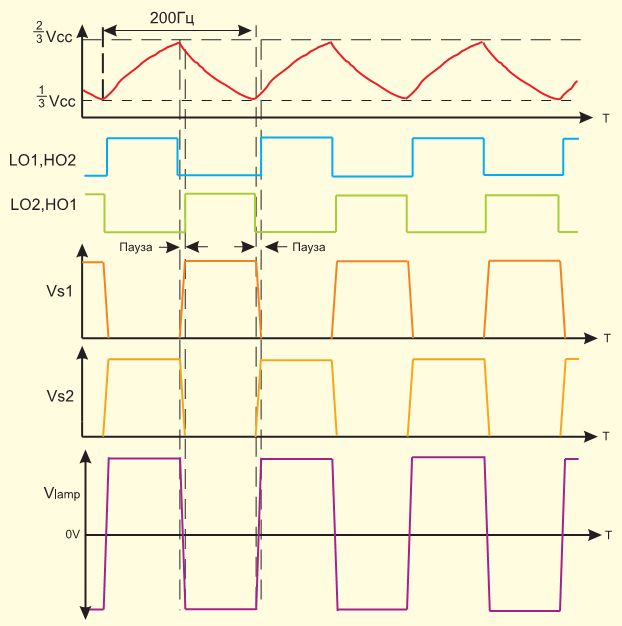 Диаграмма работы ИС IRS2453D управляющая лампой через мост из четырех транзисторов
