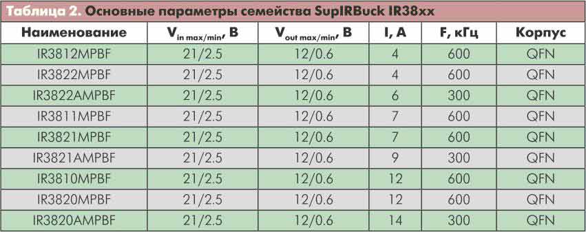 основные параметры семейства SupIRBuck IR38xx.