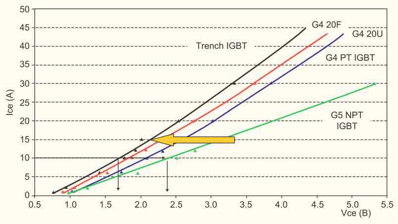 Сравнение падения напряжения насыщения IGBT различных поколений