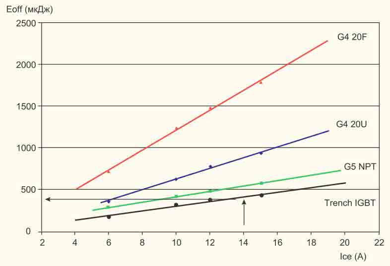 Сравнение эффективности IGBT различных поколений