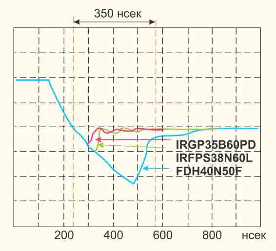 Диаграмма сравнения восстановления обратного диода транзисторов
